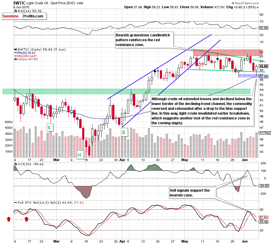 WTIC - the daily chart