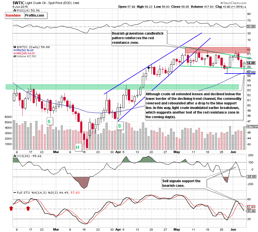 WTIC - the daily chart