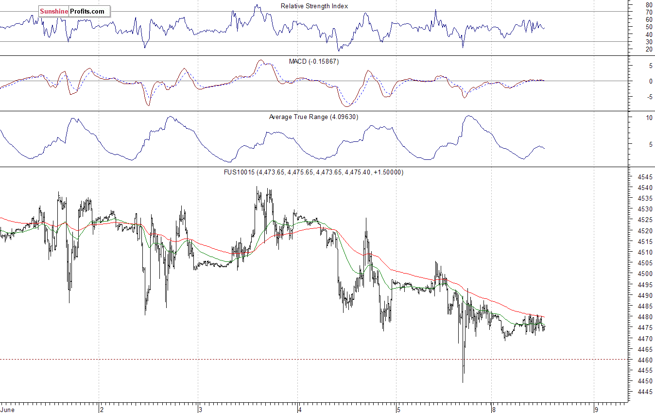 Nasdaq100 futures contract - Nasdaq 100 index chart - NDX