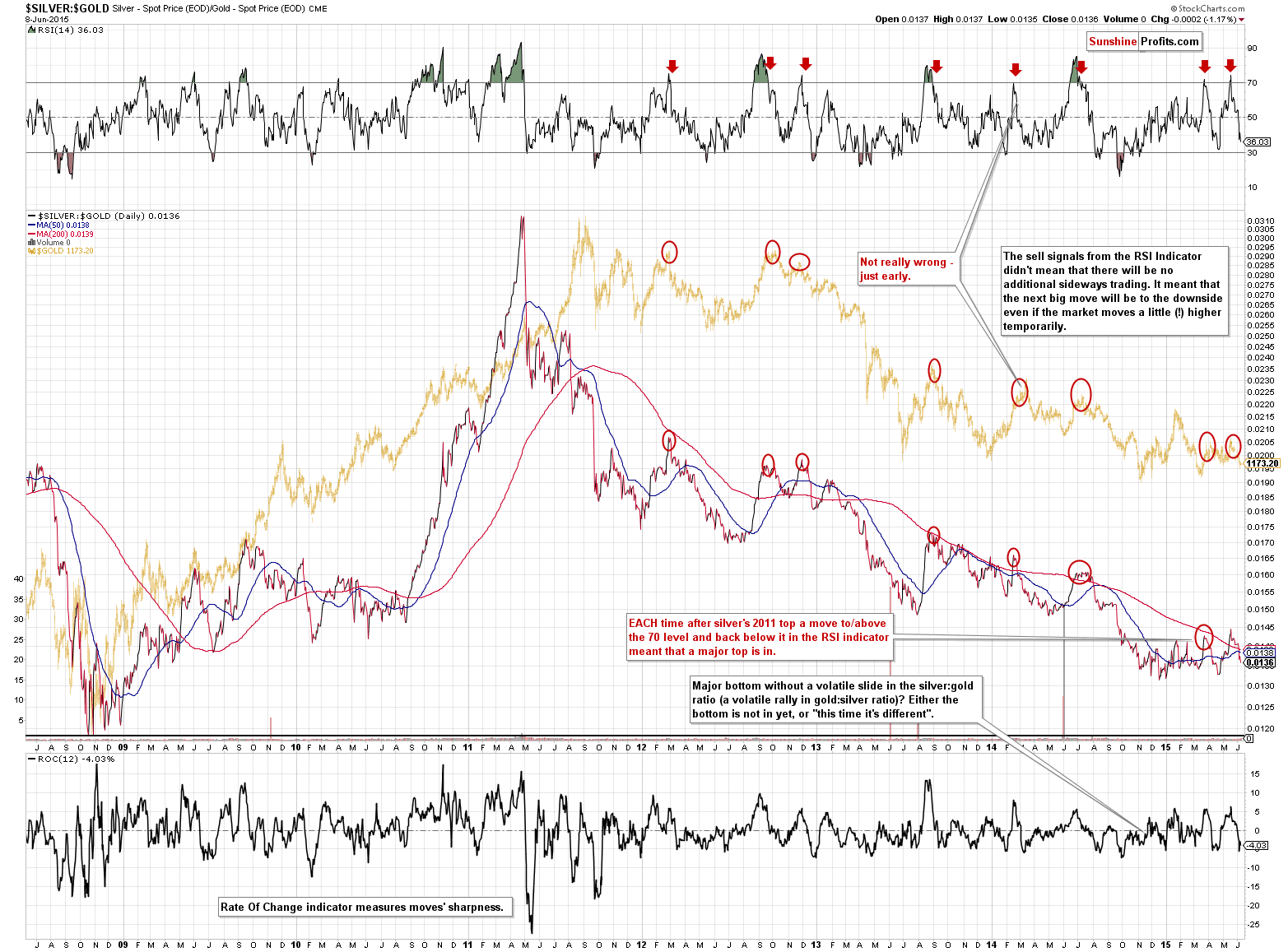 SILVER:GOLD - Silver to Gold ratio chart