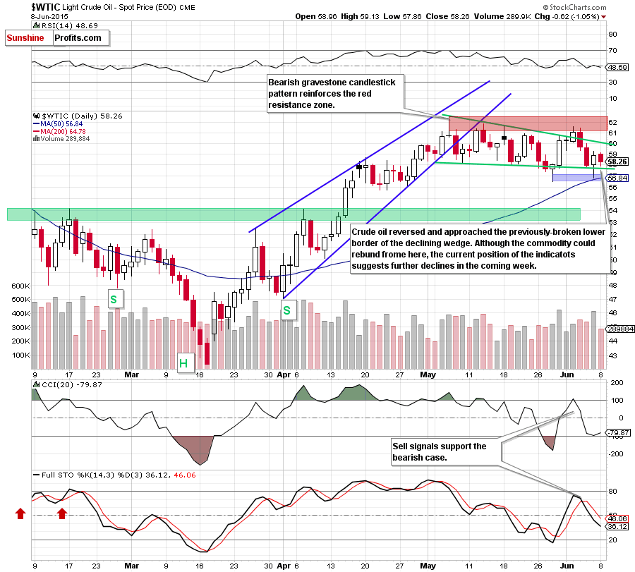 WTIC - the daily chart