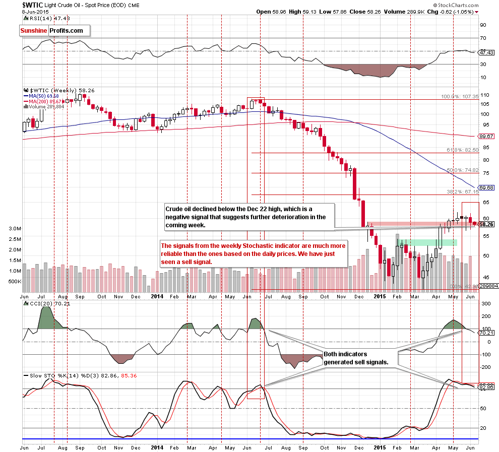 WTIC - the weekly chart