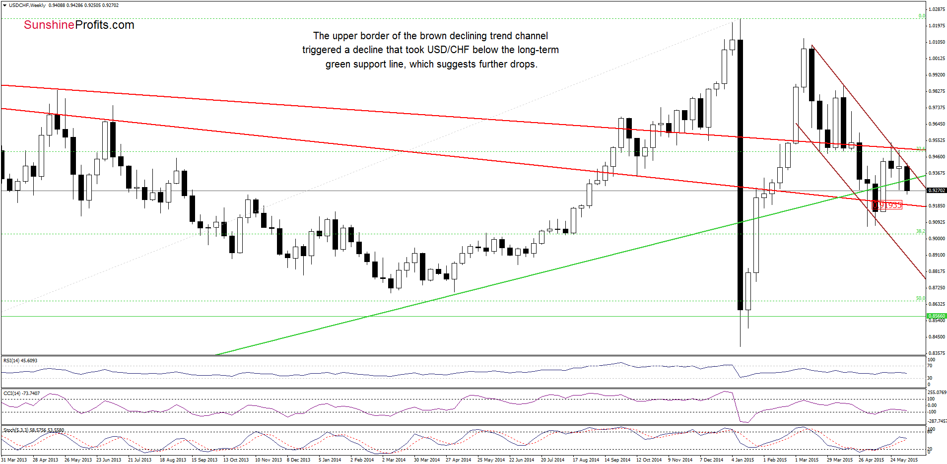 USD/CHF - the weekly chart