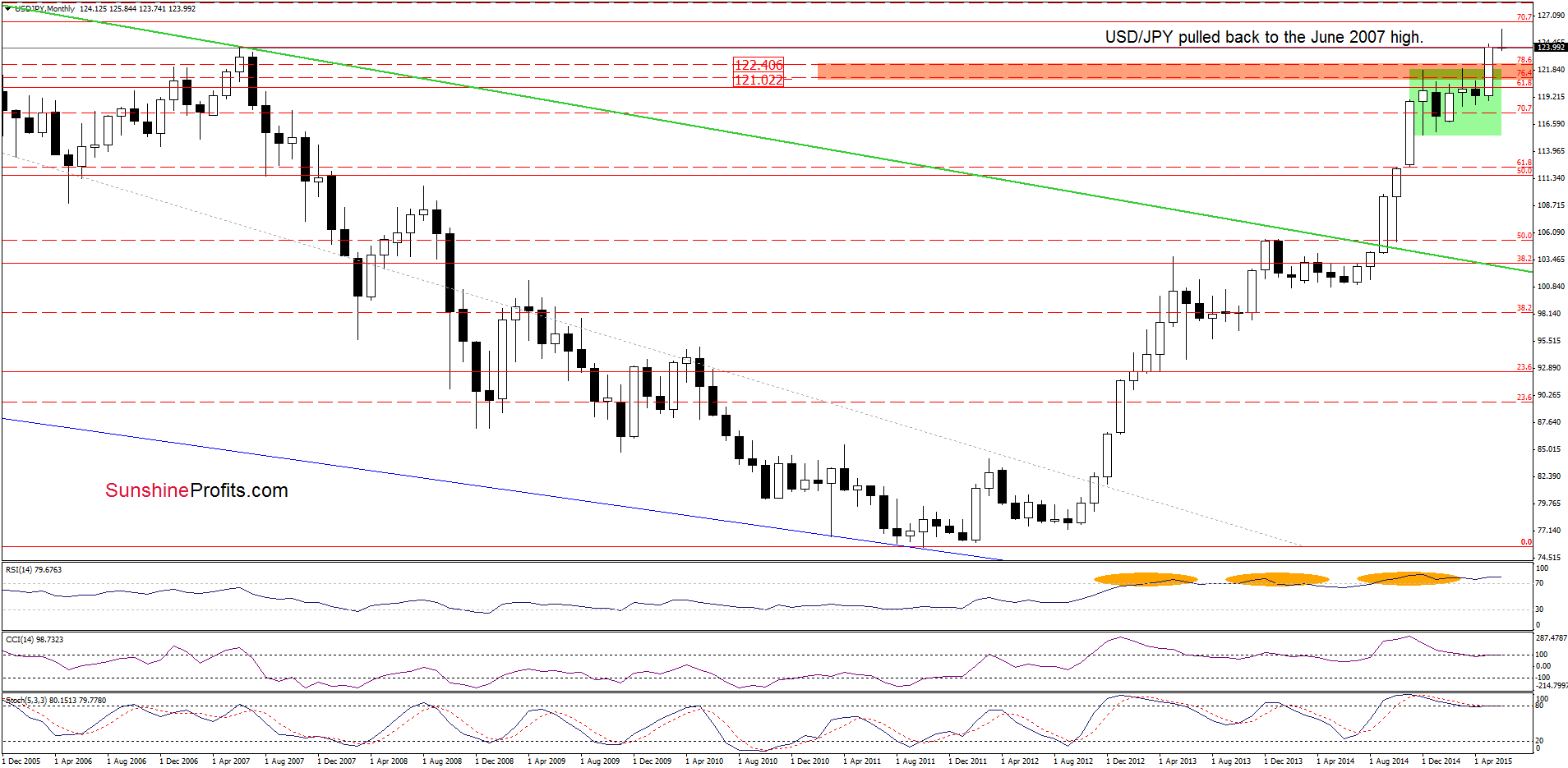 USD/JPY - the monthly chart