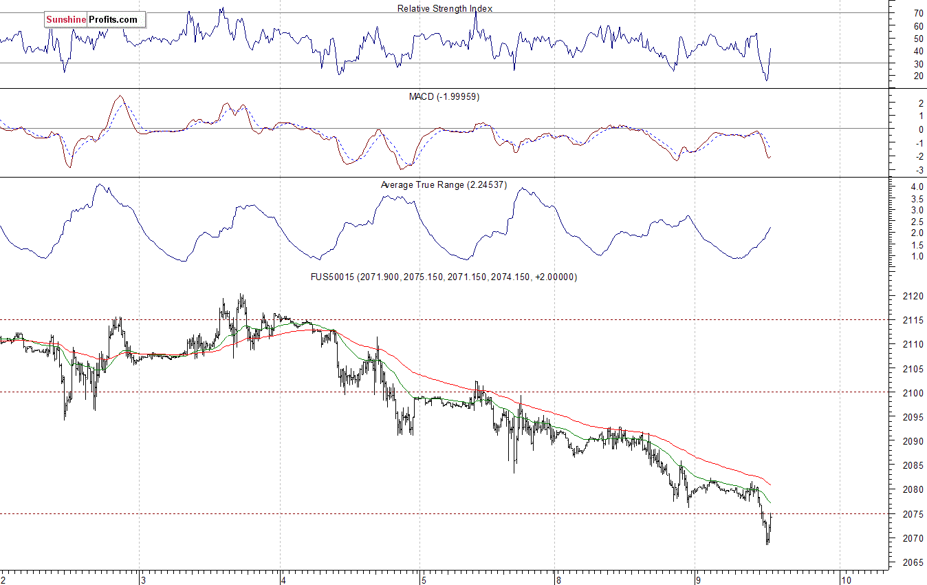 S&P500 futures contract - S&P 500 index chart - SPX