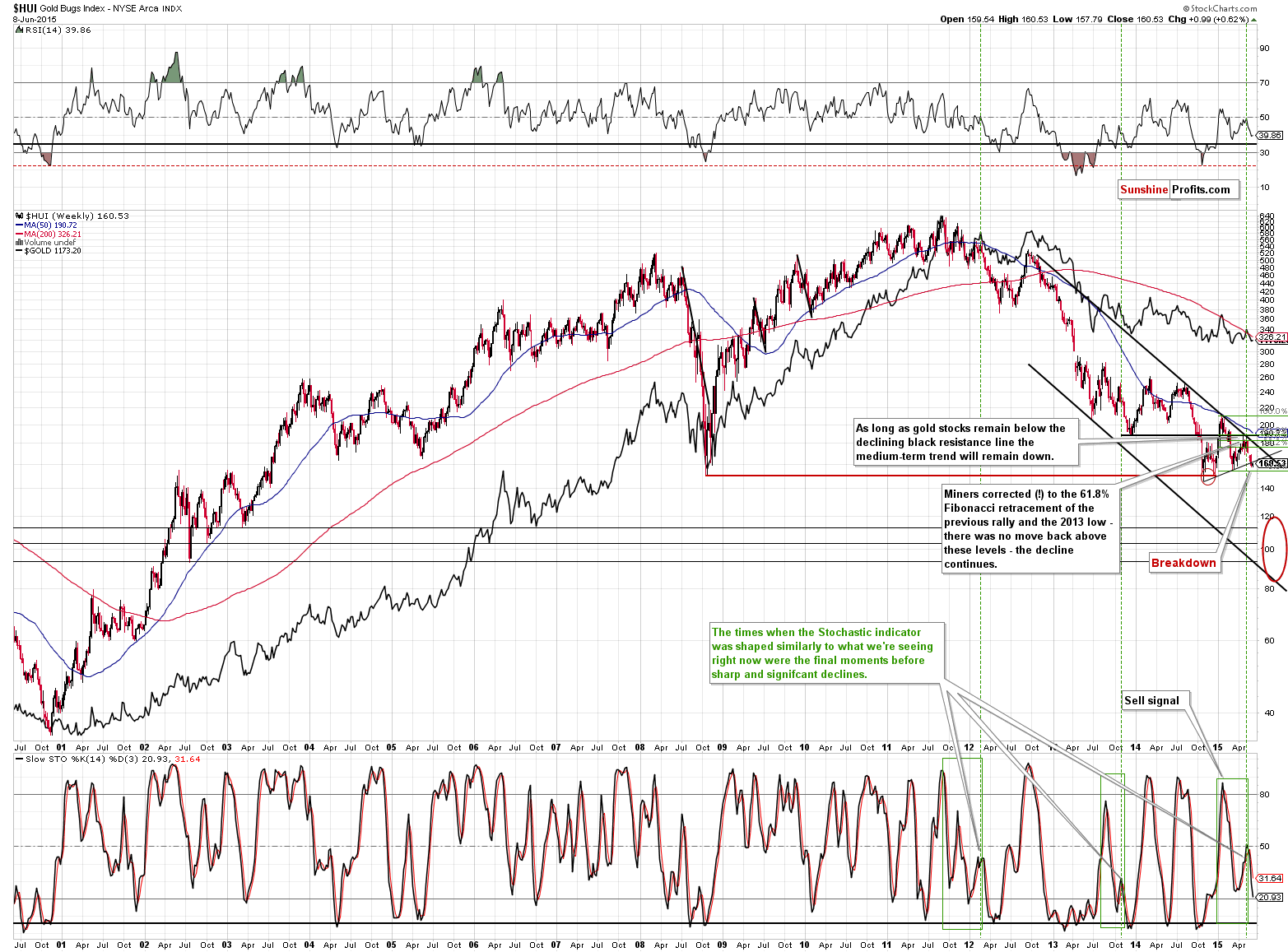 HUI Index chart - Gold Bugs, Mining stocks