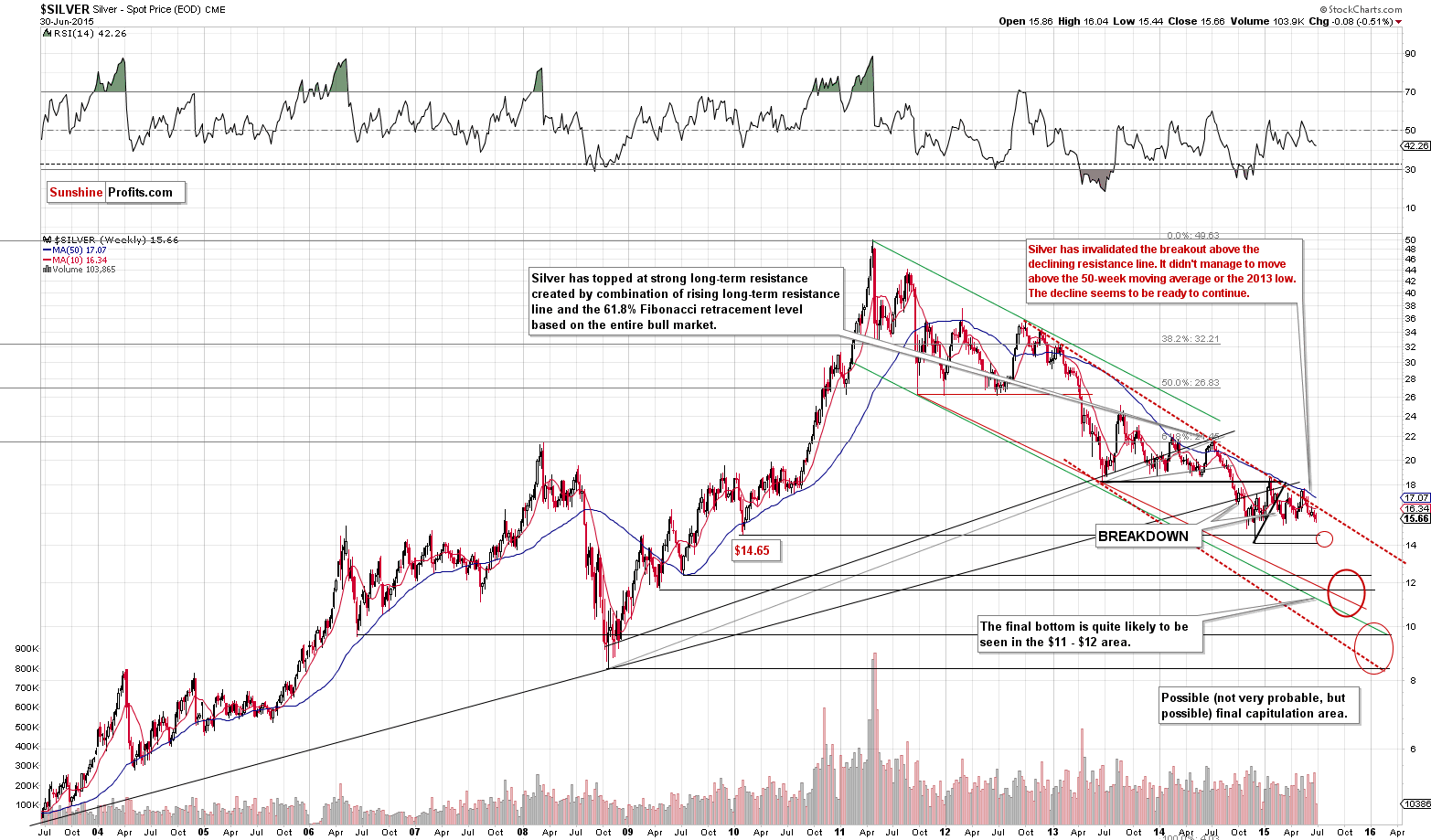 Long-term Silver price chart - Silver spot price