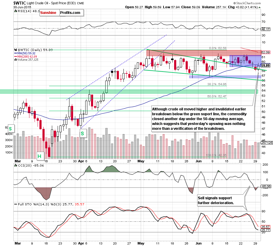 WTIC - the daily chart