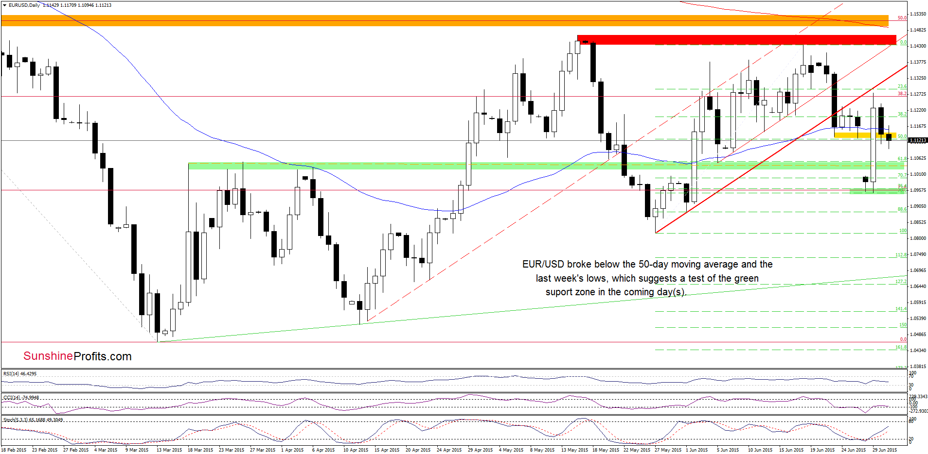 EUR/USD - the daily chart