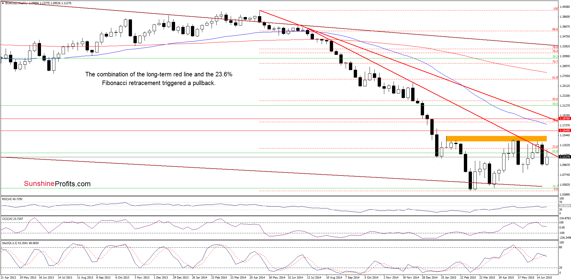 EUR/USD - the weekly chart