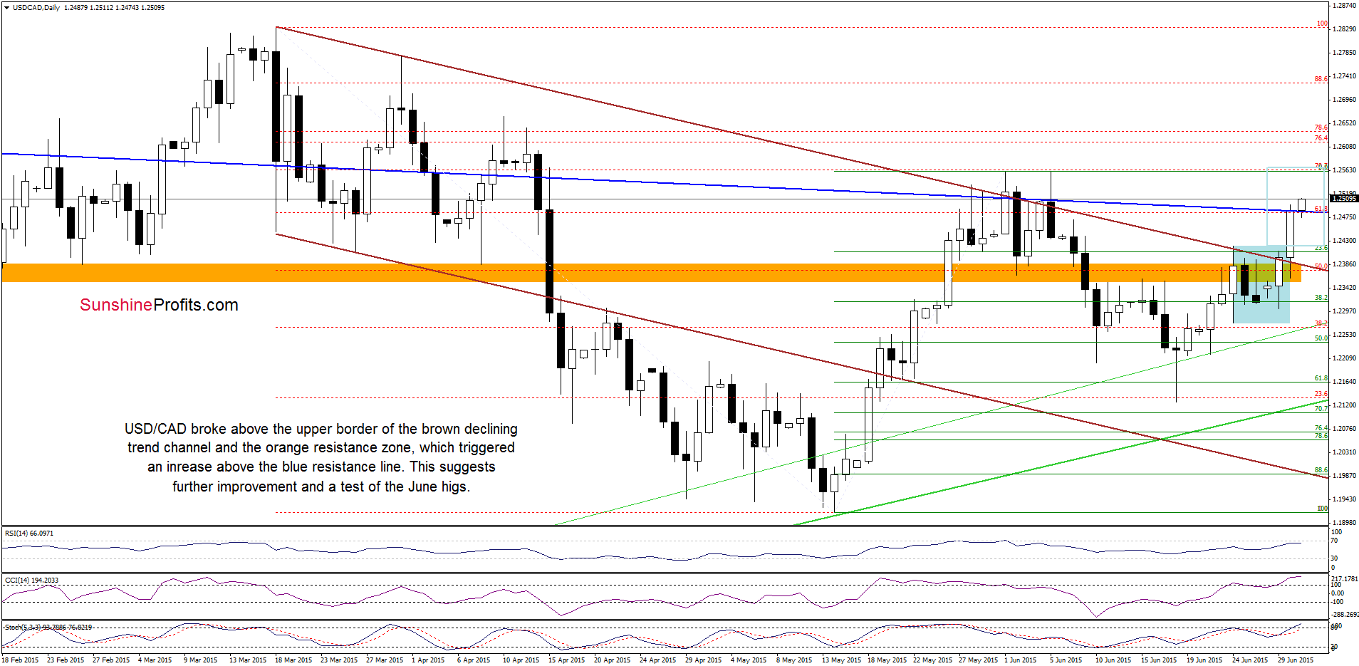 USD/CAD - the daily chart