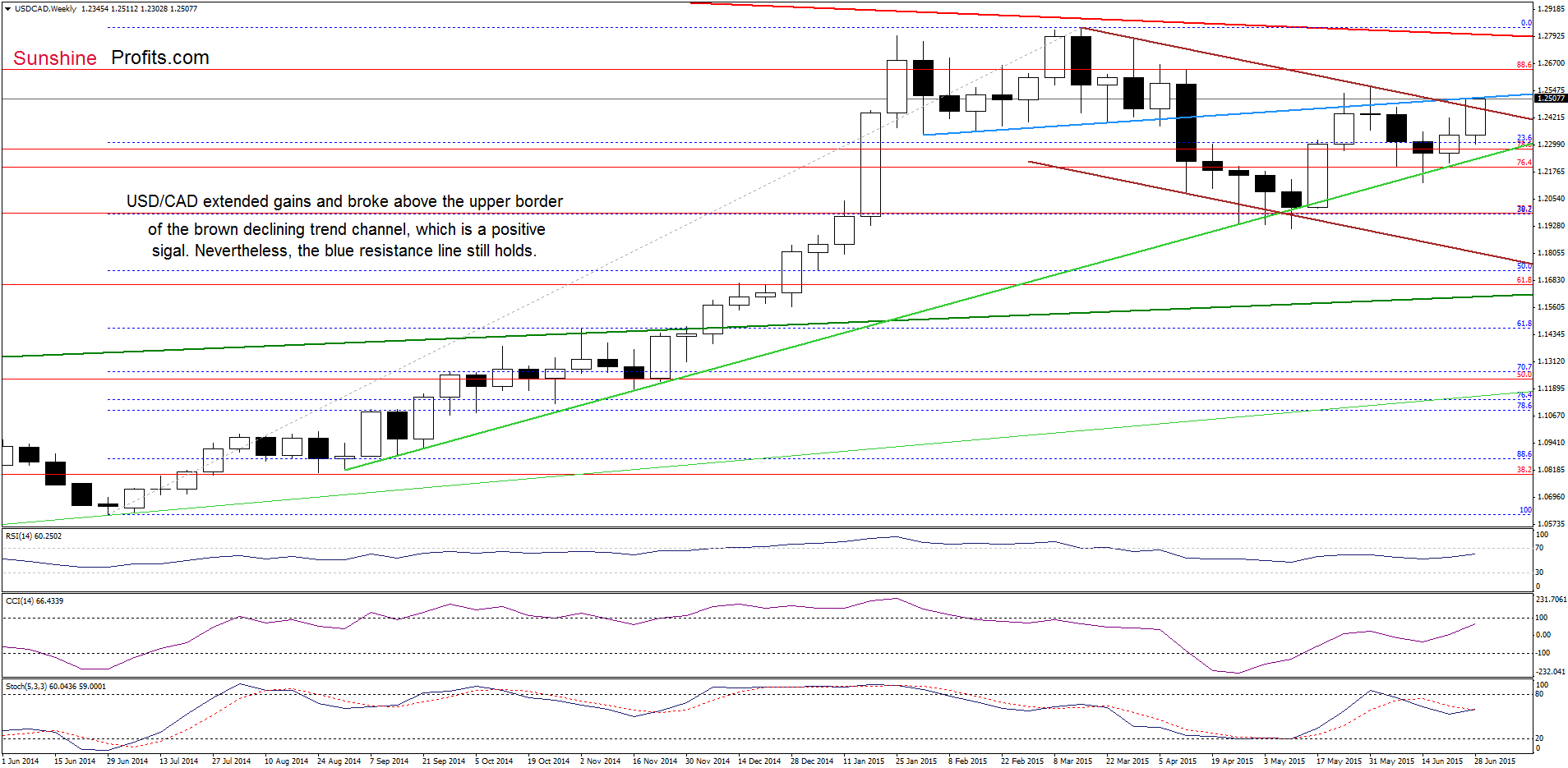 USD/CAD - the weekly chart