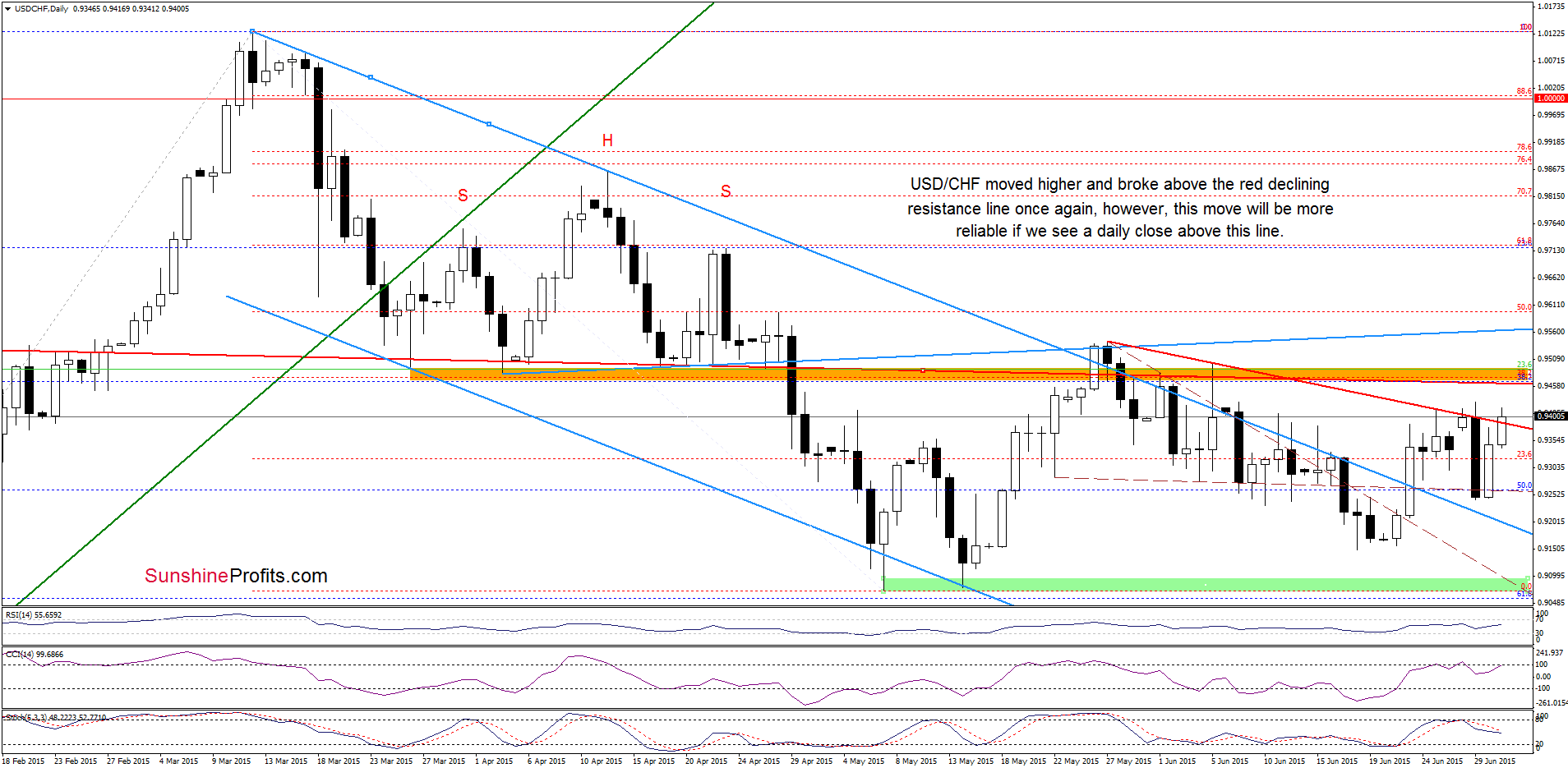 USD/CHF - the daily chart