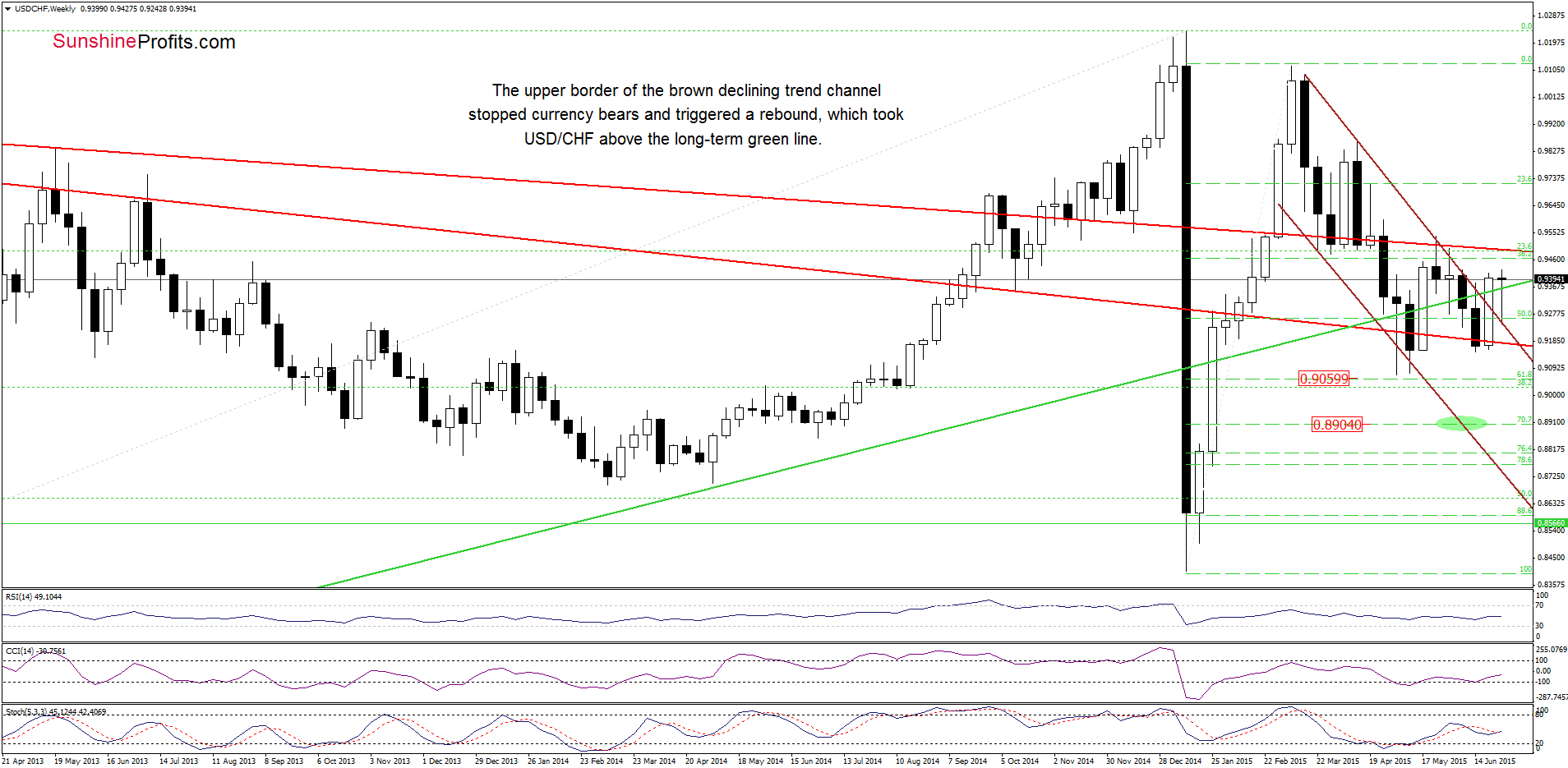 USD/CHF - the weekly chart