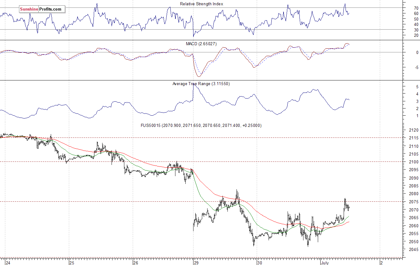 S&P500 futures contract - S&P 500 index chart - SPX