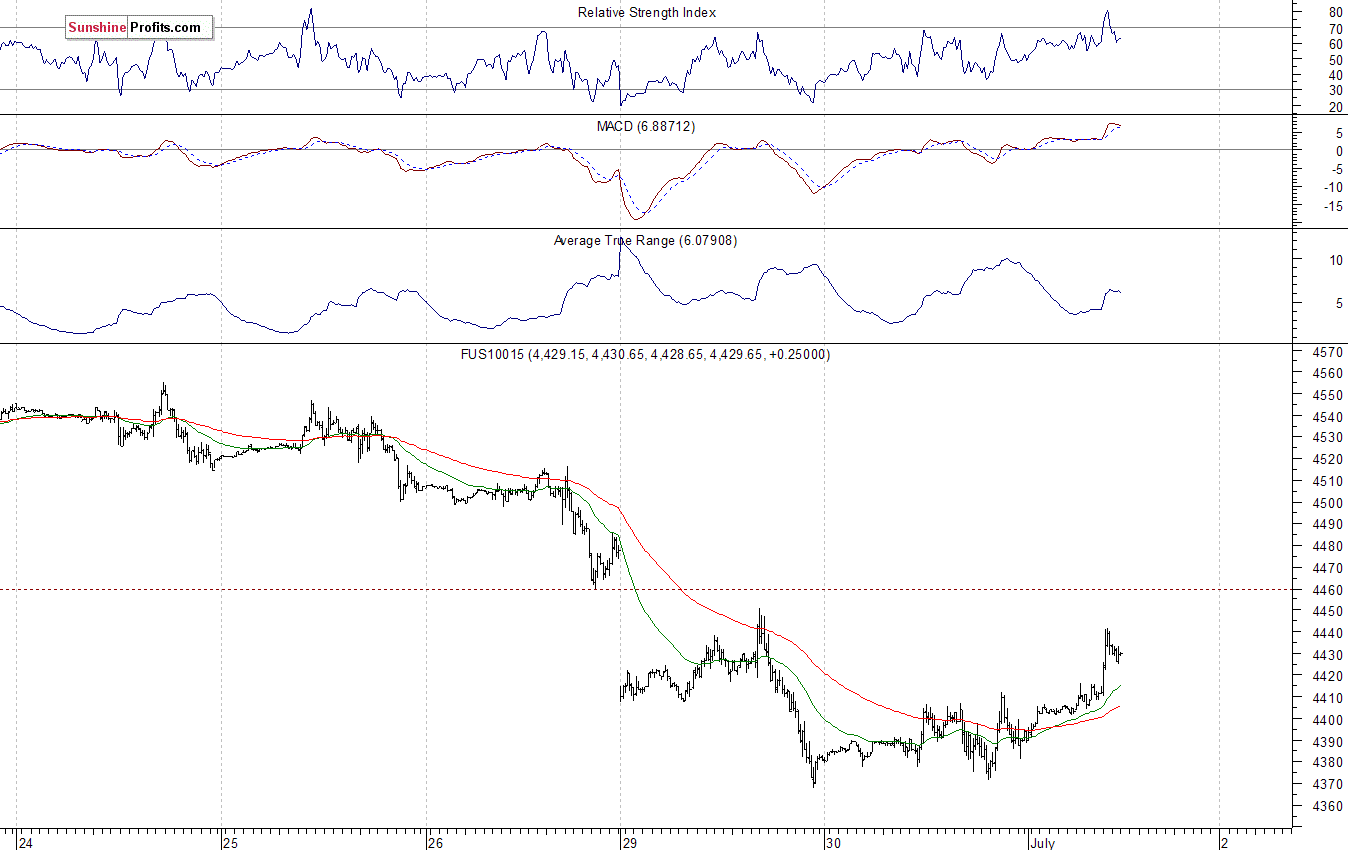 Nasdaq100 futures contract - Nasdaq 100 index chart - NDX