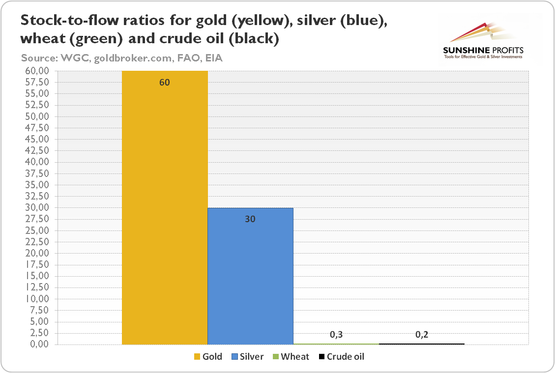 Approximate stock-to-flow ratios for gold (yellow), silver (blue), wheat (green) and crude oil (black)