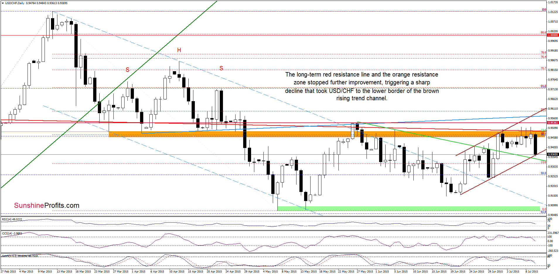 USD/CHF daily chart