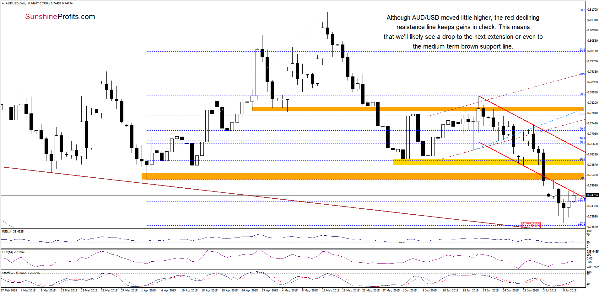 AUD/USD daily chart