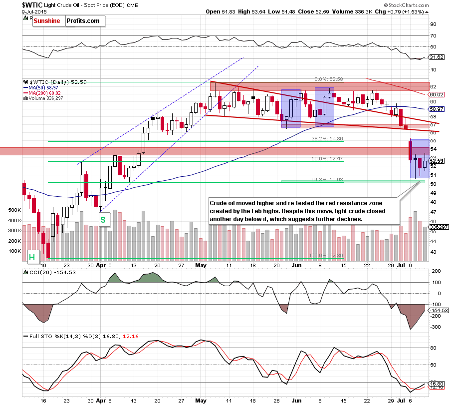 WTIC crude oil daily chart