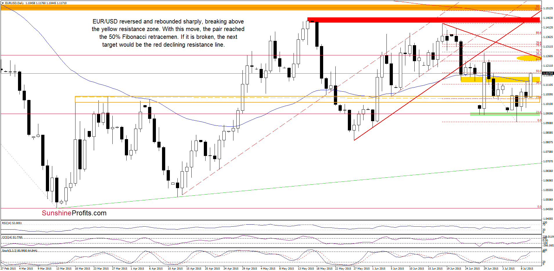 EUR/USD daily chart