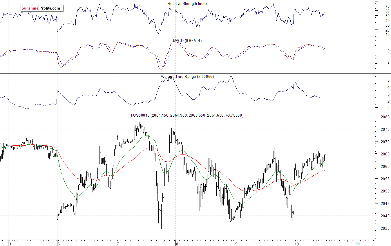 S&P500 futures contract - S&P 500 index chart - SPX