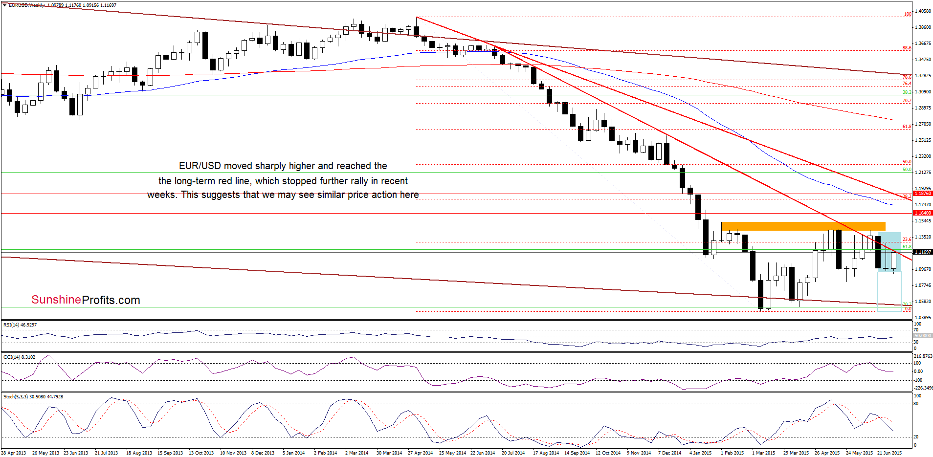 EUR/USD weekly chart