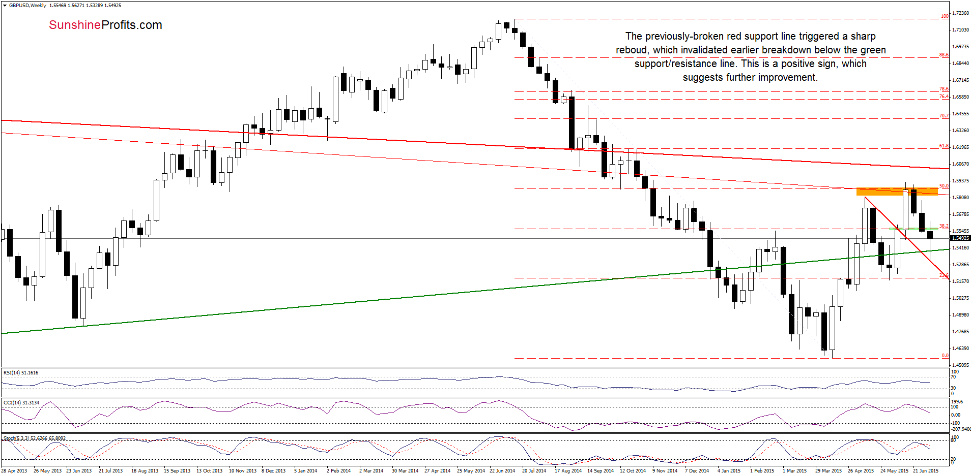 GBP/USD weekly chart