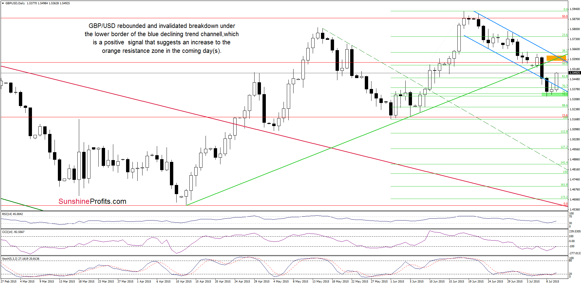 GBP/USD daily chart