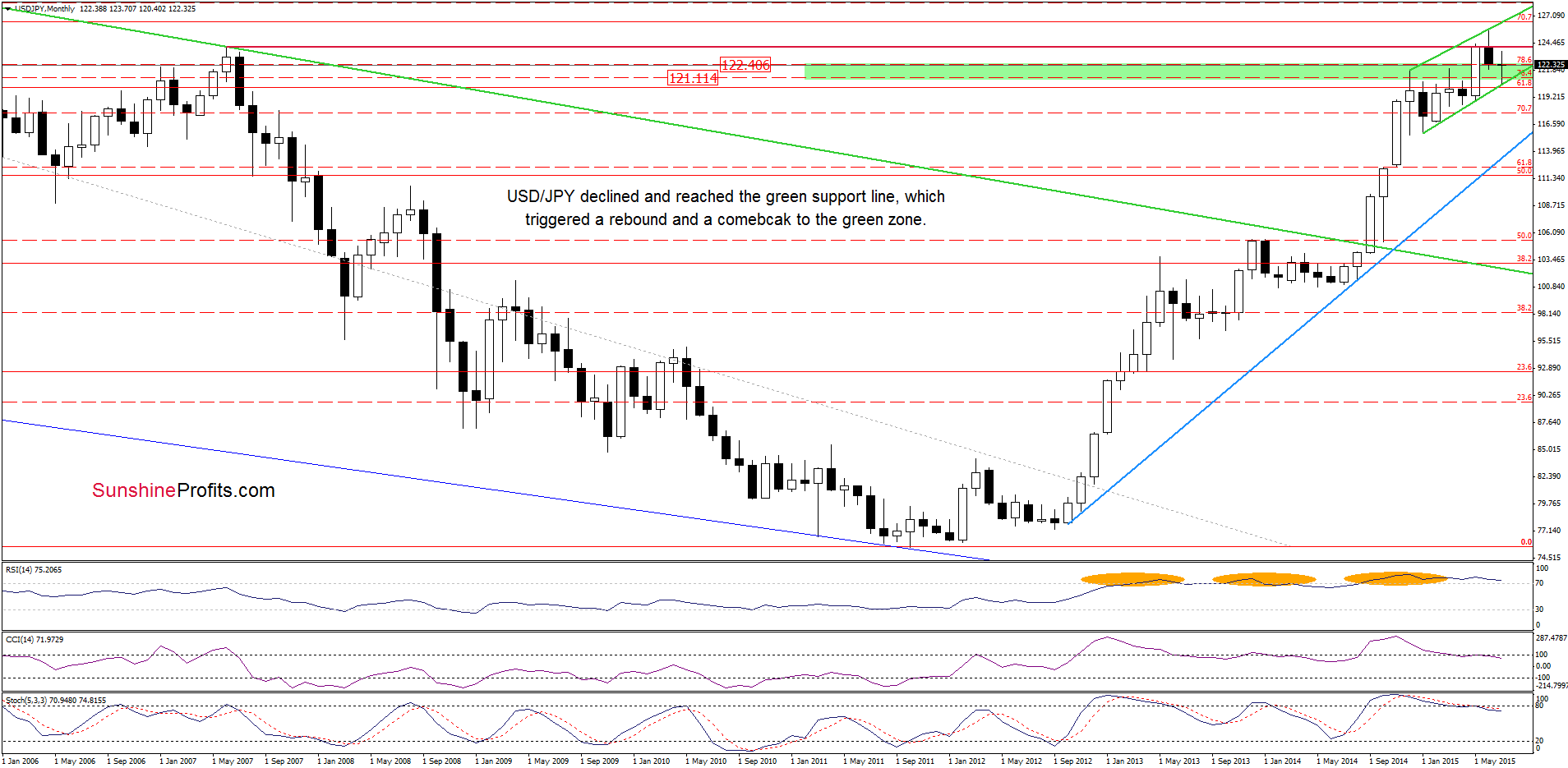 USD/JPY monthly chart