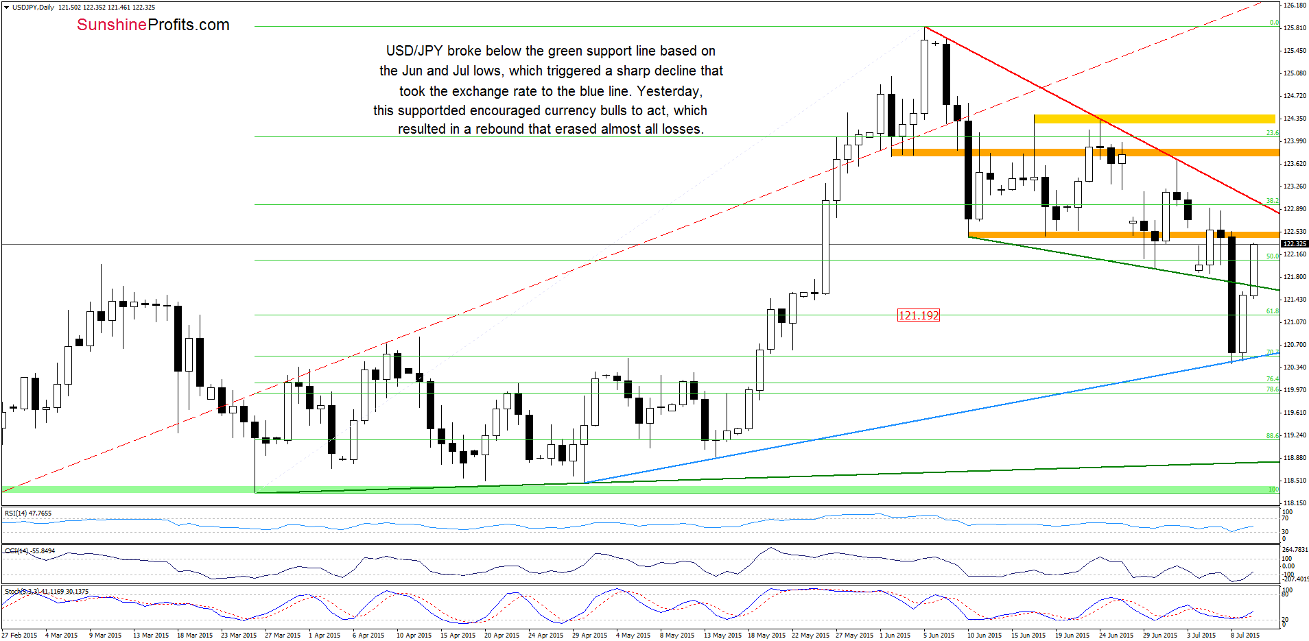 USD/JPY daily chart