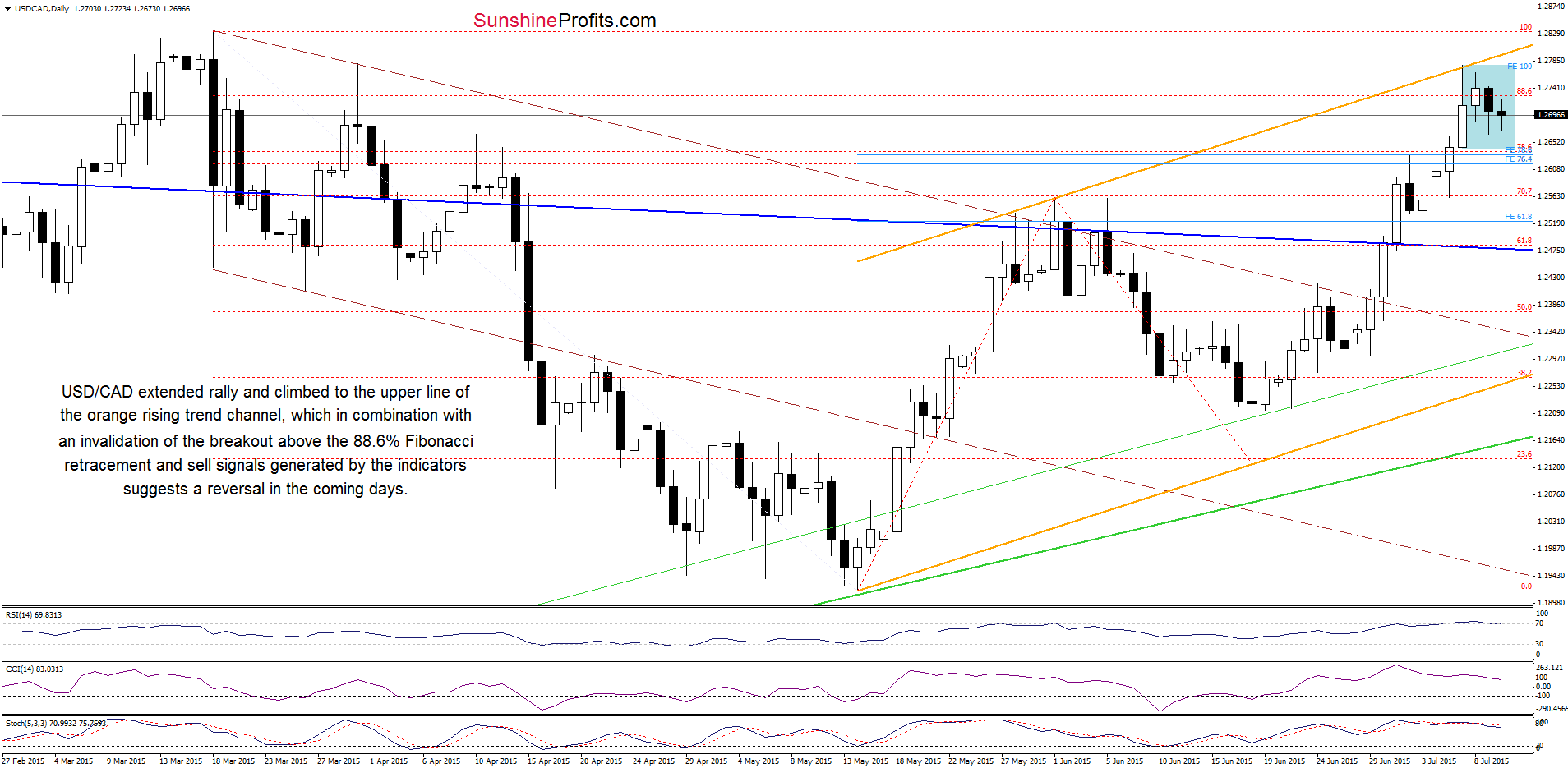 USD/CAD daily chart