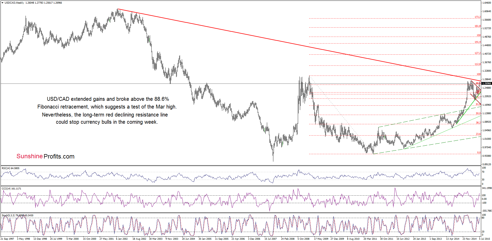 USD/CAD weekly chart