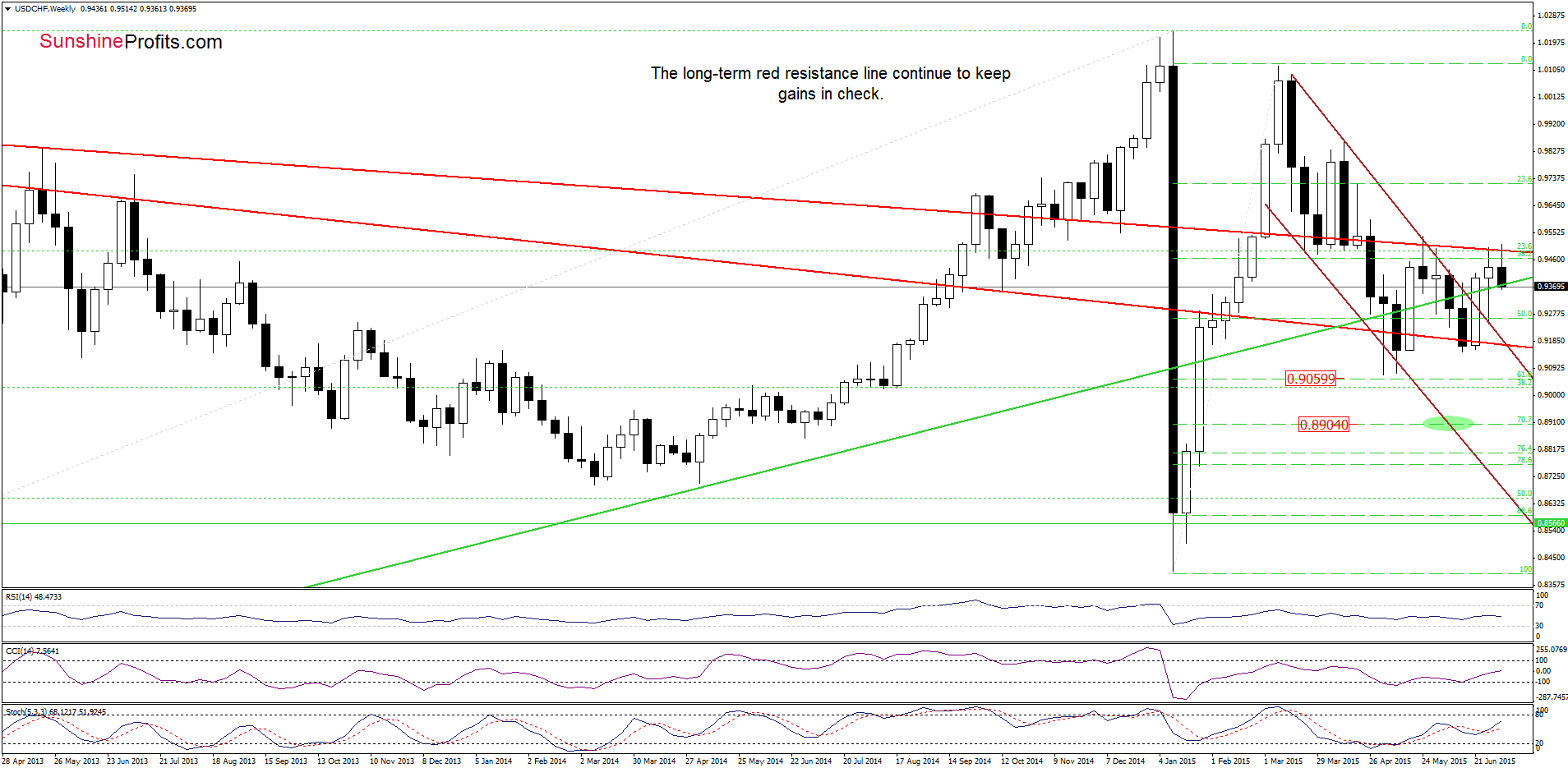 USD/CHF weekly chart