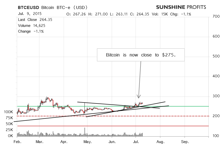 Bitcoin chart BTC-e