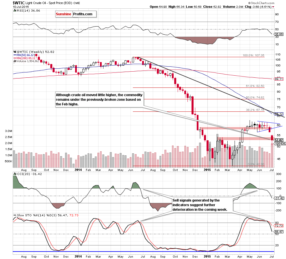 WTIC crude oil weekly chart