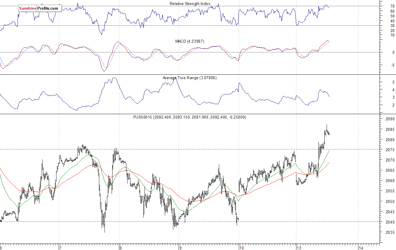 S&P500 futures contract - S&P 500 index chart - SPX