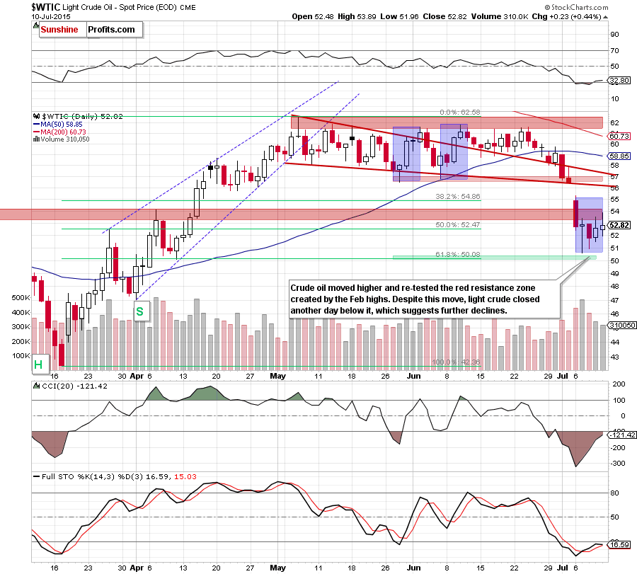 WTIC crude oil daily chart