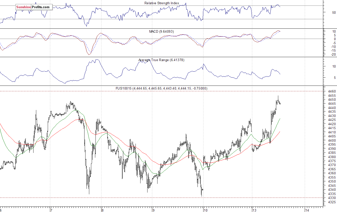 Nasdaq100 futures contract - Nasdaq 100 index chart - NDX