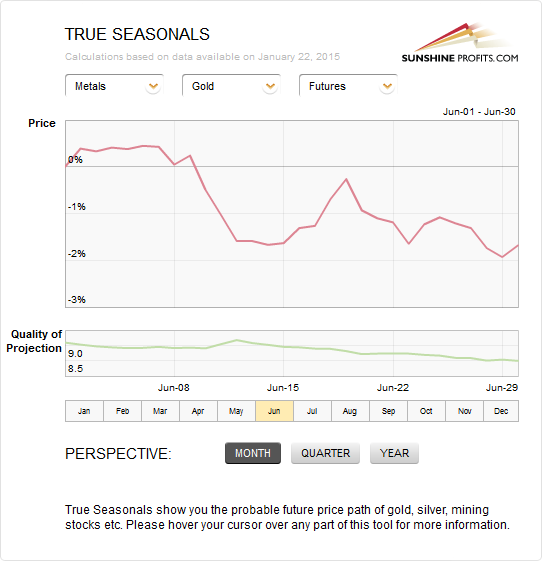 gold seasonality