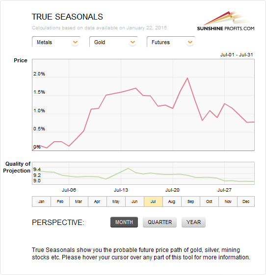 gold seasonality