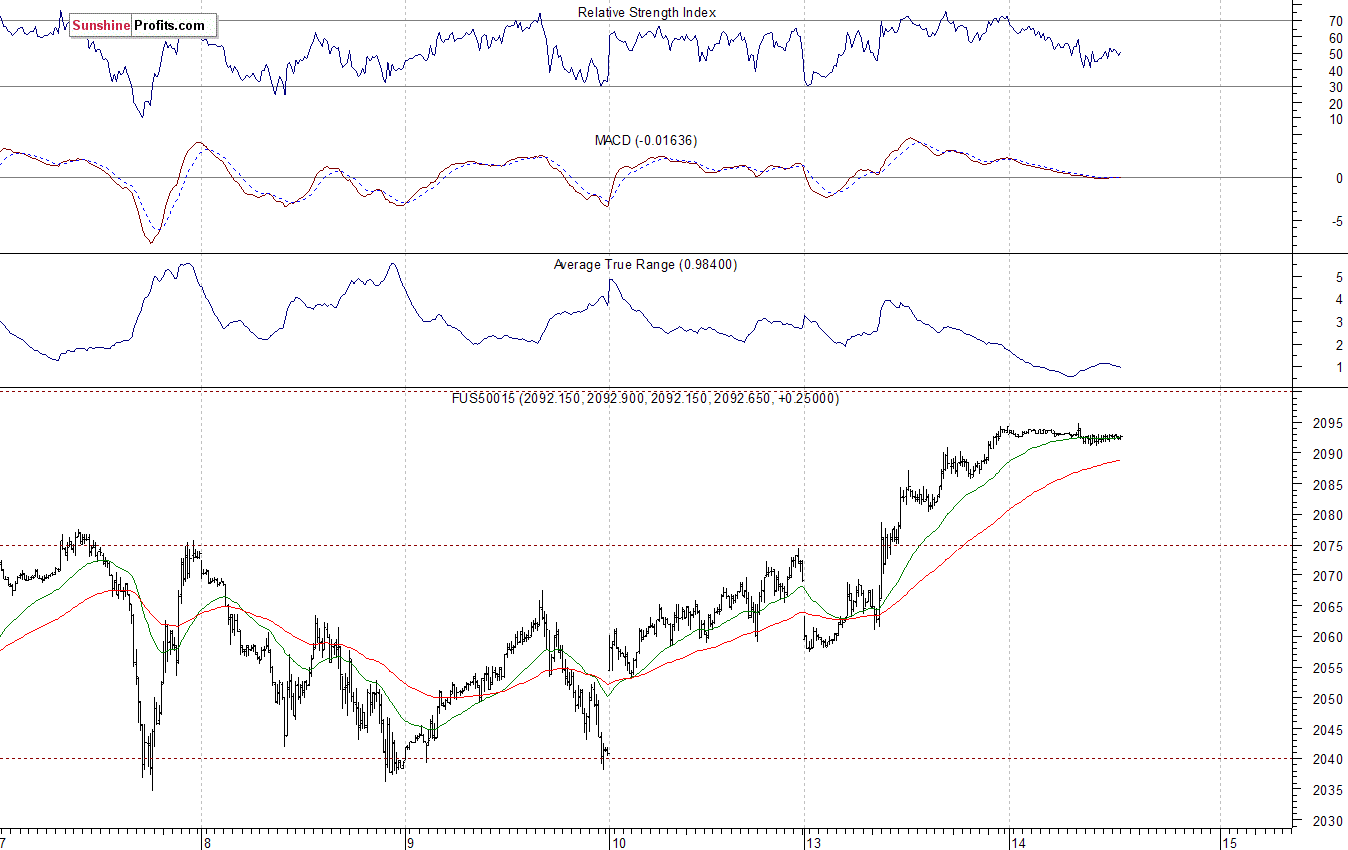 S&P500 futures contract - S&P 500 index chart - SPX