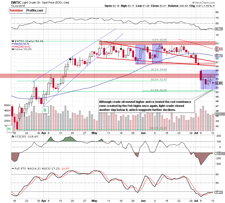 WTIC - the daily chart