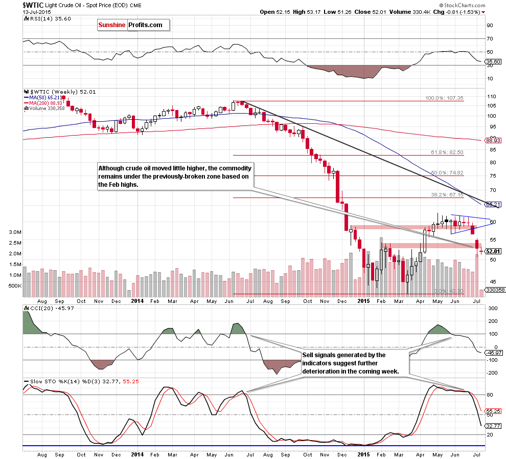 WTIC - the weekly chart