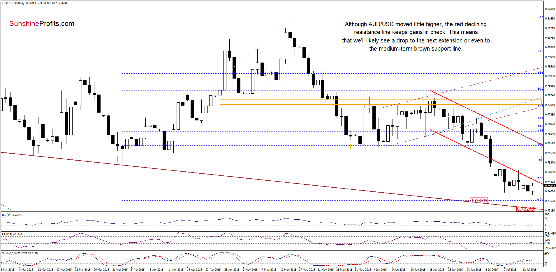 AUD/USD - the daily chart