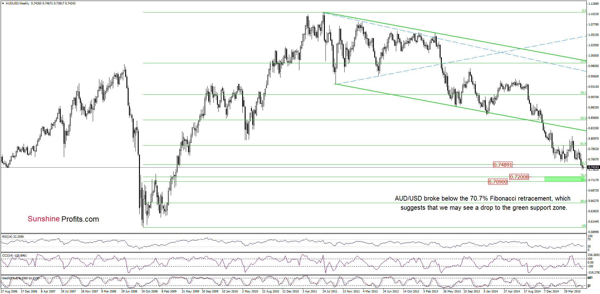 AUD/USD - the weekly chart