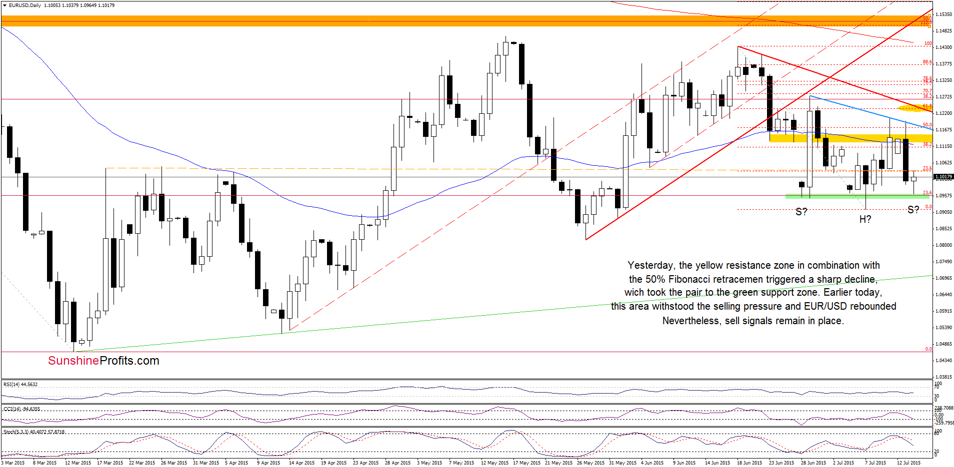 EUR/USD - the daily chart