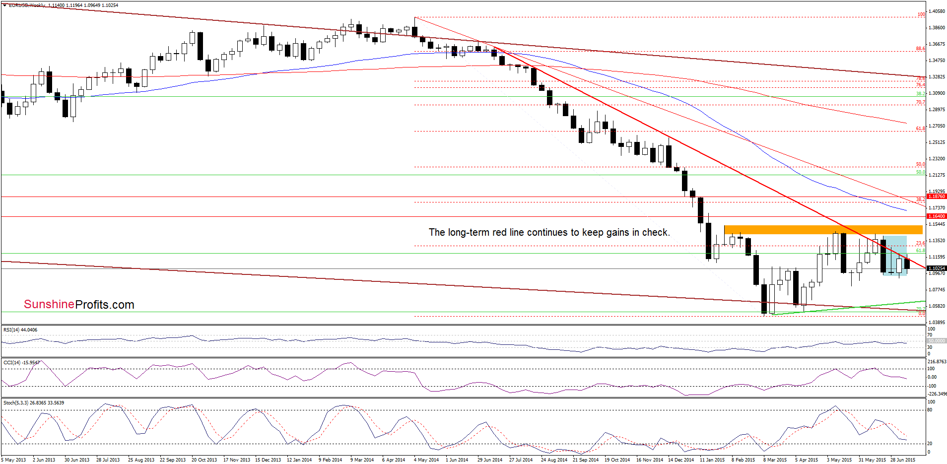 EUR/USD - the weekly chart