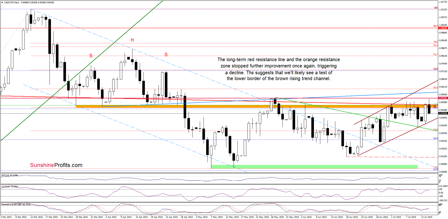 USD/CHF - the daily chart