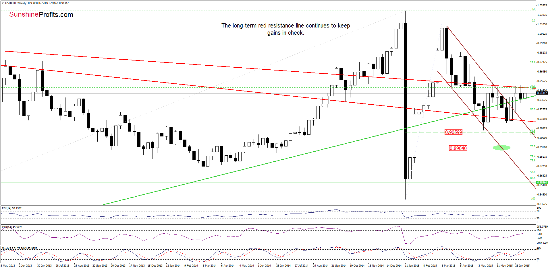 USD/CHF - the weekly chart